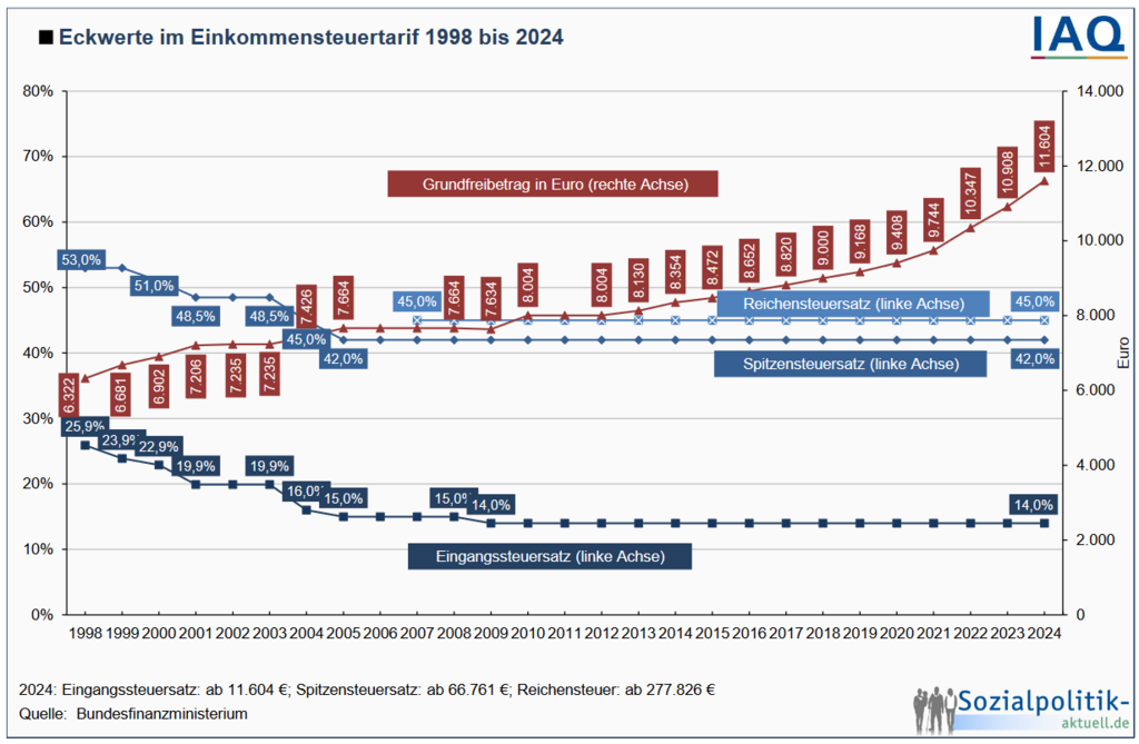 Einkommenssteuer in Deutschland